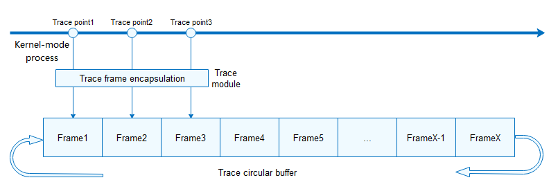 en/device-dev/kernel/figures/kernel-small-mode-process-4.png