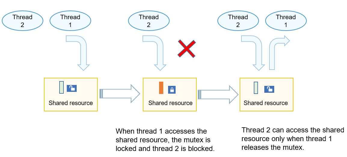 en/device-dev/kernel/figures/mutex-working-mechanism-for-mini-systems.png