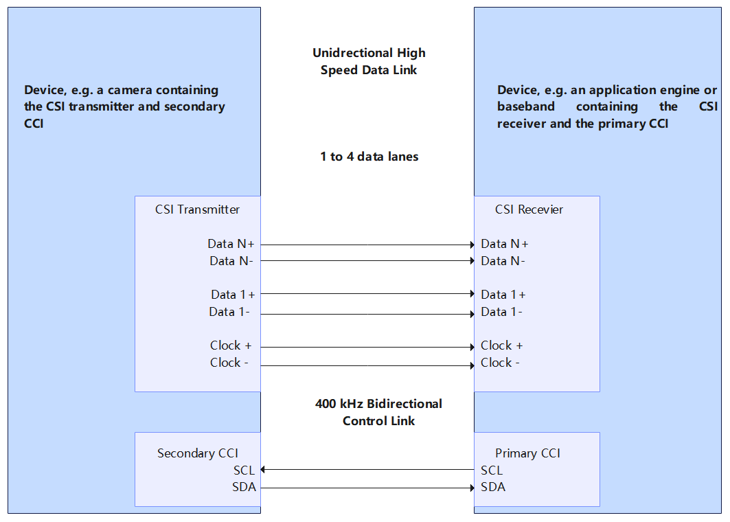 zh-cn/device-dev/driver/figures/CSI发送-接收接口.png