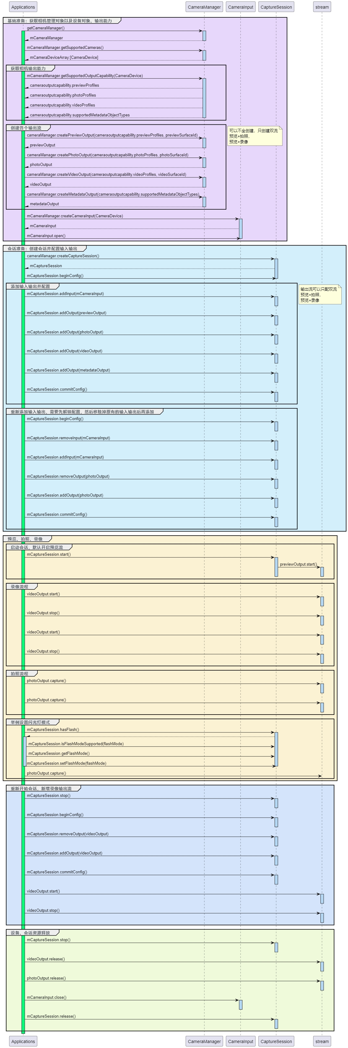 zh-cn/application-dev/media/figures/camera_framework_process.png