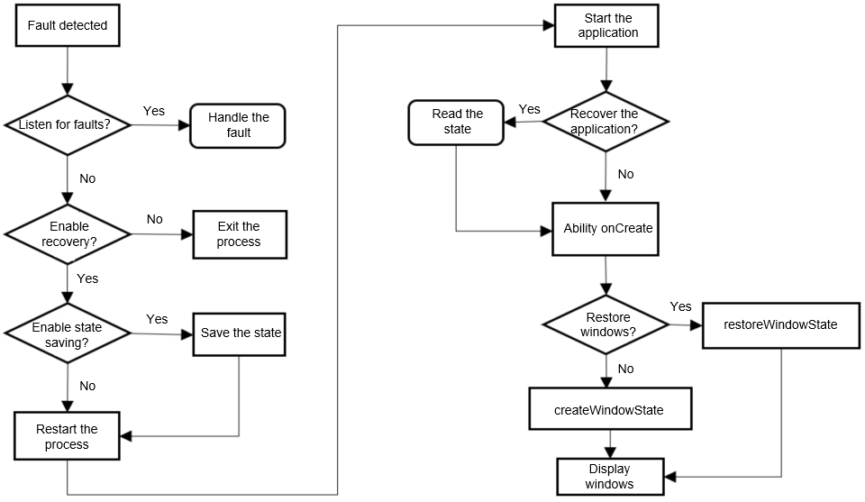 en/application-dev/dfx/figures/fault_rectification.png