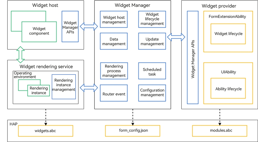 en/application-dev/application-models/figures/WidgetPrinciple.png