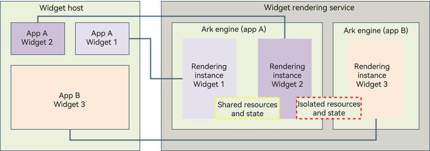 en/application-dev/application-models/figures/WidgetRender.png