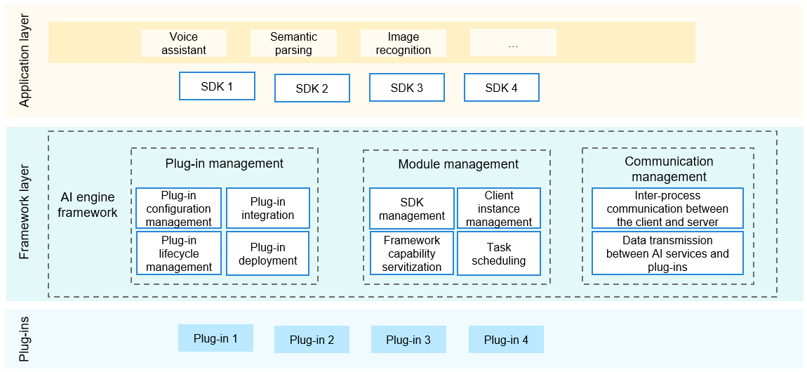 en/readme/figures/ai-engine-framework.png