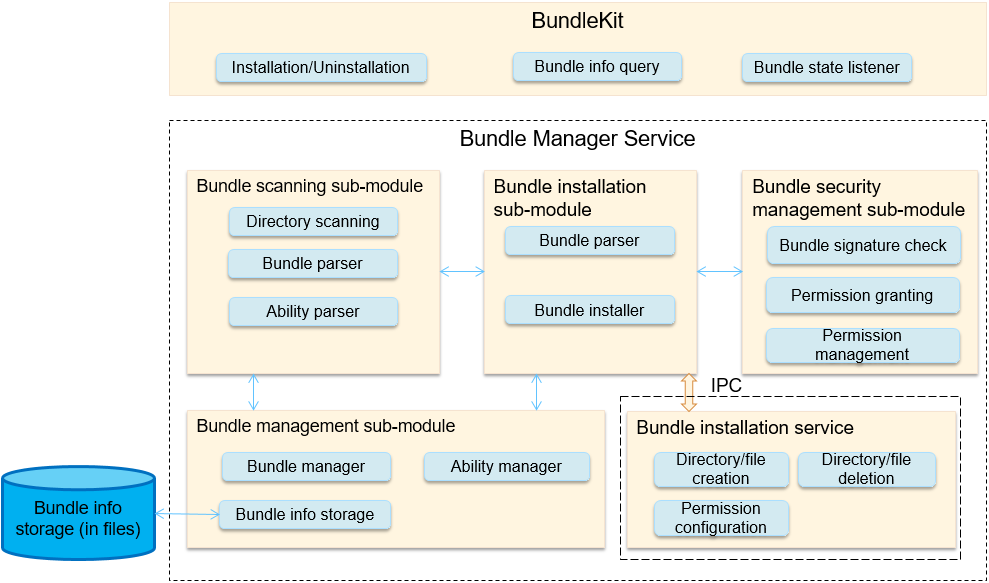 en/readme/figures/architecture-of-the-bundle-management-framework.png