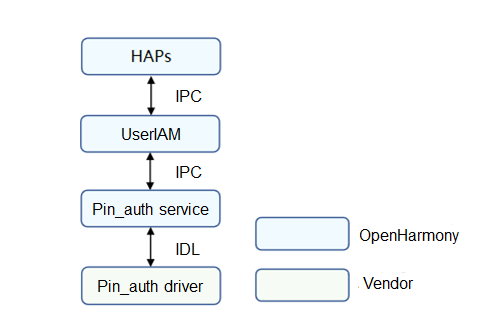 en/device-dev/driver/figures/pin_auth_architecture.png