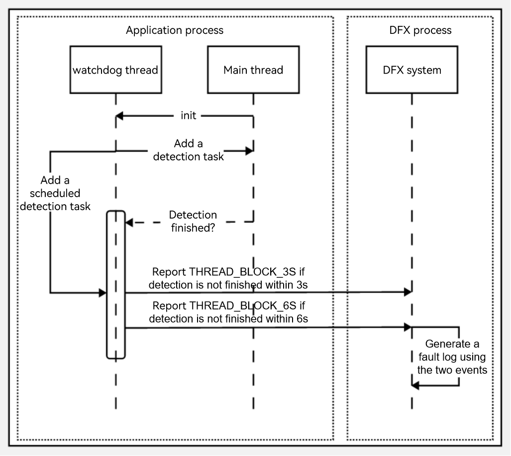 en/application-dev/dfx/figures/appfreeze_20230308145163.png