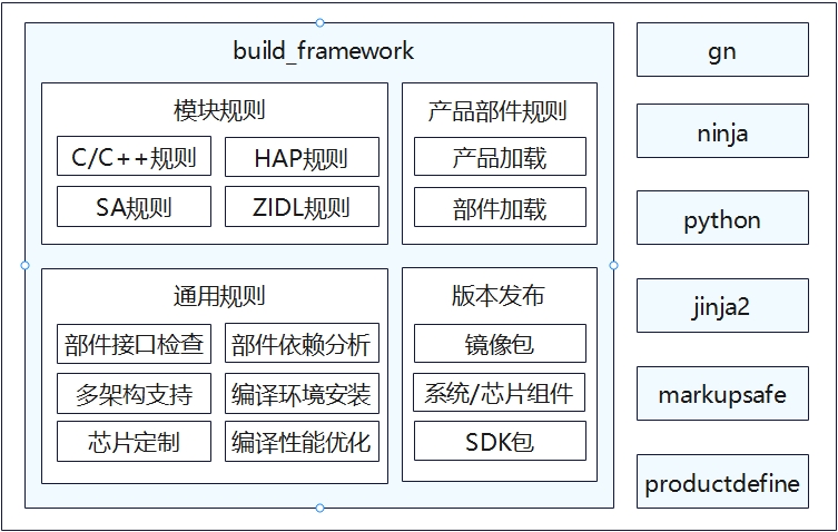 zh-cn/readme/figures/build_framework_ZN.png