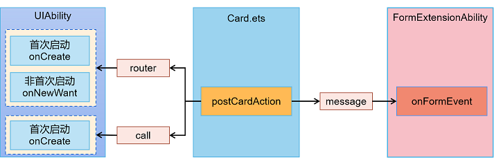 zh-cn/application-dev/application-models/figures/WidgetPostCardAction.png