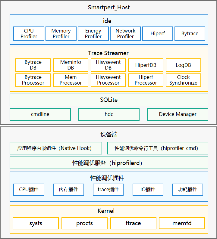 zh-cn/device-dev/device-test/figures/smartperf_frame.png