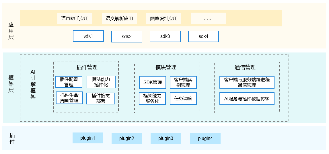 zh-cn/readme/figures/AI引擎框架.png