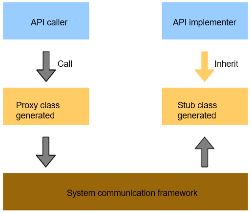 en/application-dev/IDL/figures/IPC-RPC-communication-model.png