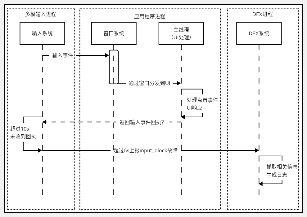 en/application-dev/dfx/figures/appfreeze_20230308145162.png