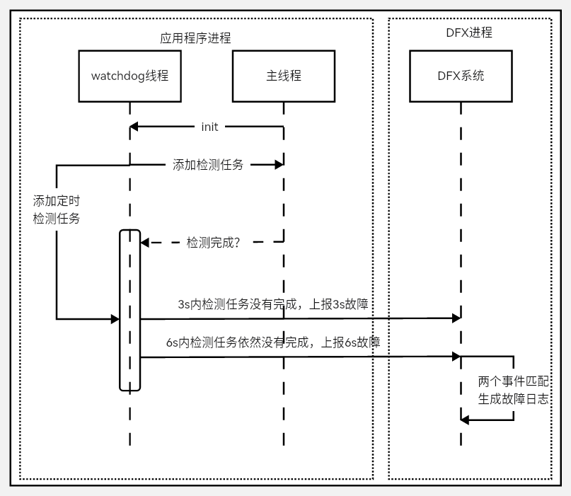 en/application-dev/dfx/figures/appfreeze_20230308145163.png