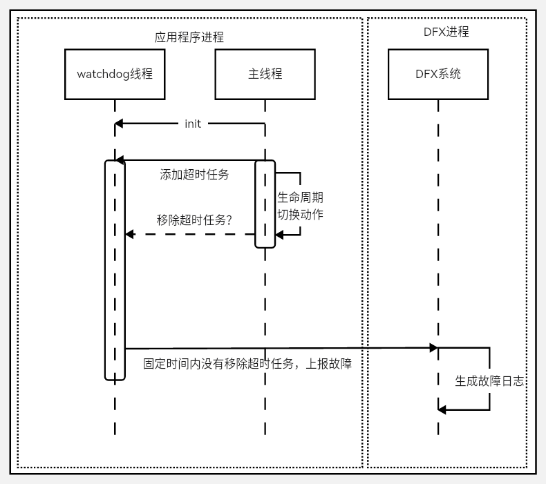 en/application-dev/dfx/figures/appfreeze_20230308145164.png