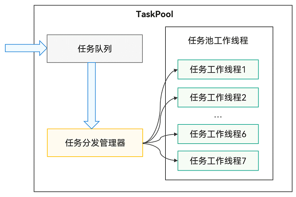 zh-cn/application-dev/arkts-utils/figures/taskpool.png