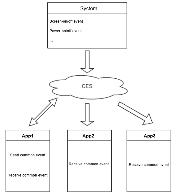 en/application-dev/notification/figures/ces.png