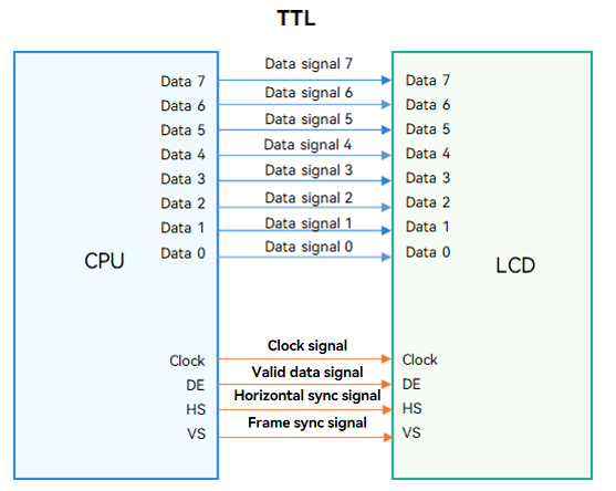 en/device-dev/driver/figures/ttl-interface.png