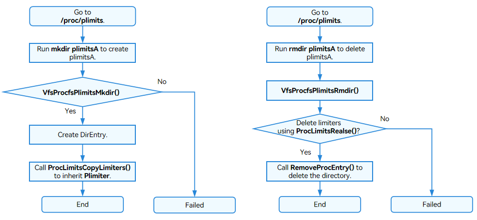 en/device-dev/kernel/figures/create_delete_plimits.png