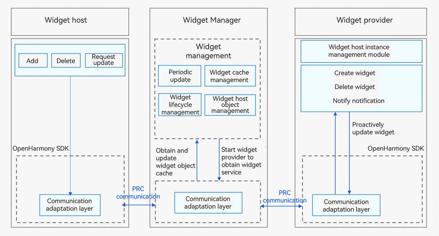 en/application-dev/application-models/figures/JSCardPrinciple.png