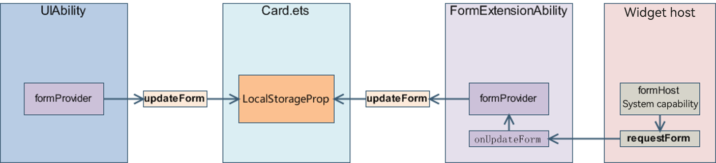 en/application-dev/application-models/figures/WidgetLocalStorageProp.png