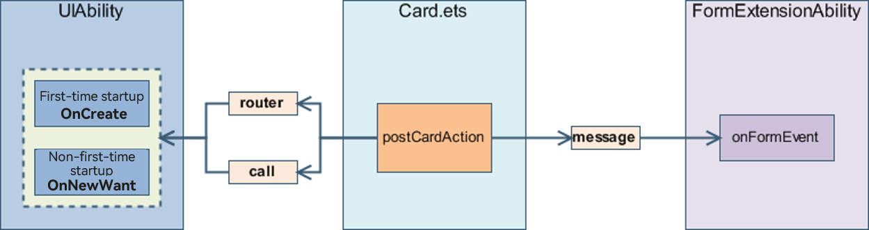 en/application-dev/application-models/figures/WidgetPostCardAction.png