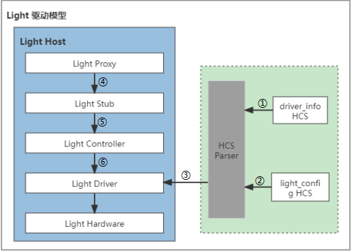 zh-cn/device-dev/driver/figures/Light驱动运行图.png