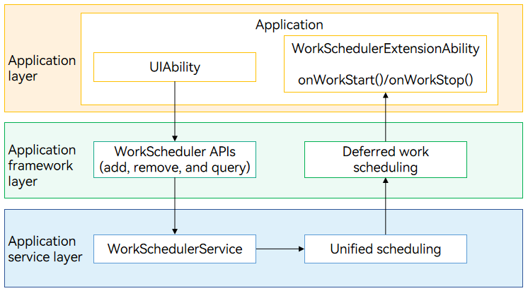 en/application-dev/task-management/figures/WorkScheduler.png