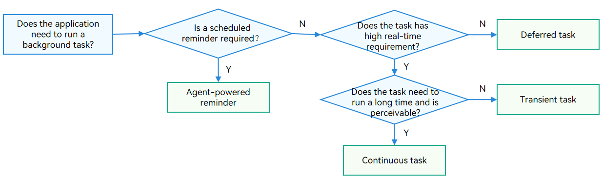 en/application-dev/task-management/figures/bgtask_choice.png