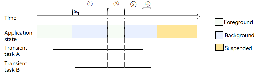 en/application-dev/task-management/figures/transient-task.png