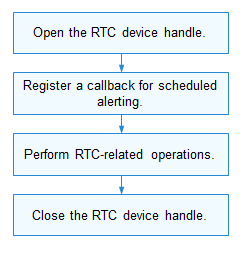 en/device-dev/driver/figures/using-RTC-process.png
