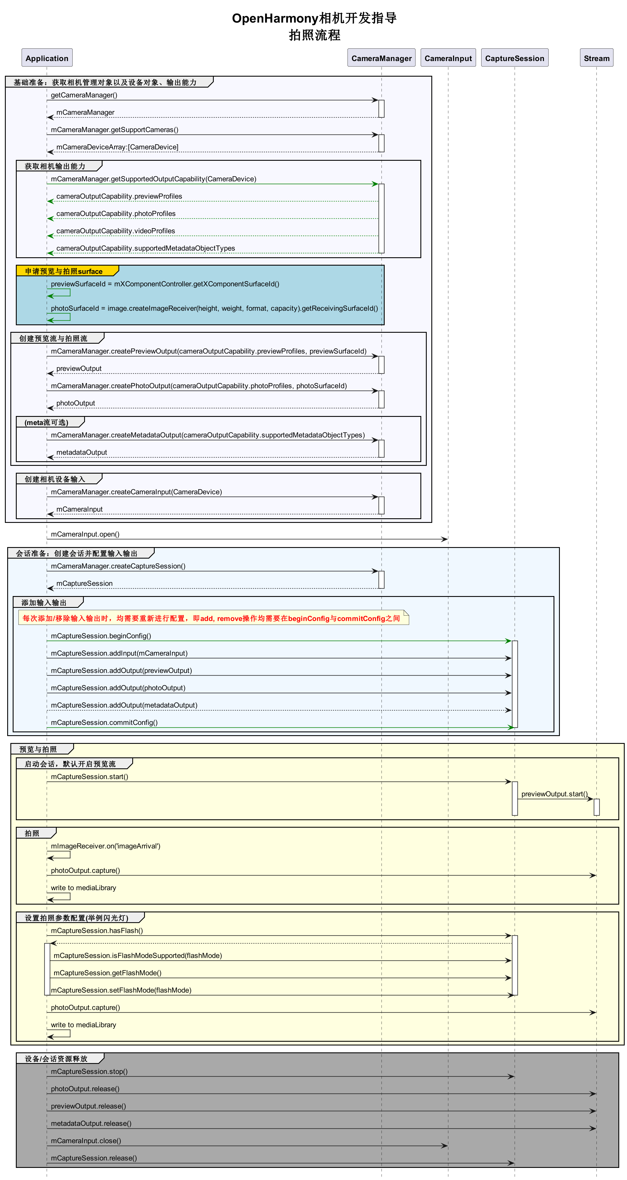 zh-cn/application-dev/media/figures/photographing-development-process.png