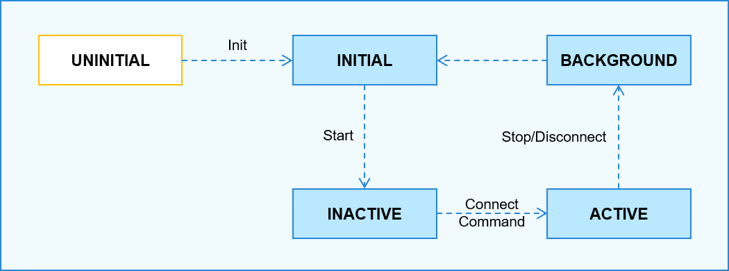 en/readme/figures/service-ability-lifecycle.png