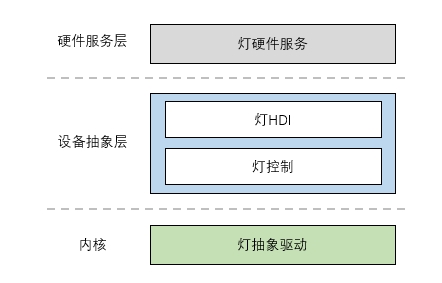 zh-cn/device-dev/driver/figures/Light驱动模型图.png