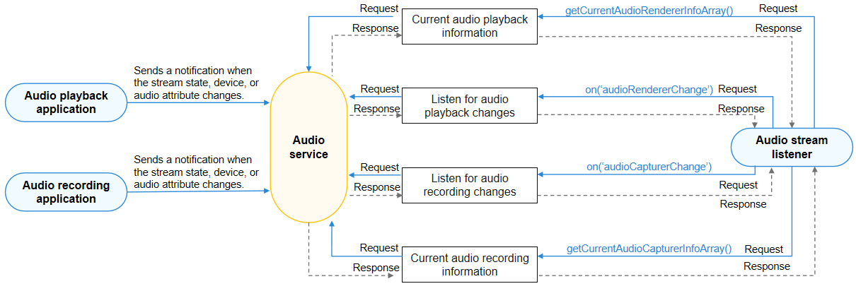 en/application-dev/media/figures/audio-stream-mgmt-invoking-relationship.png