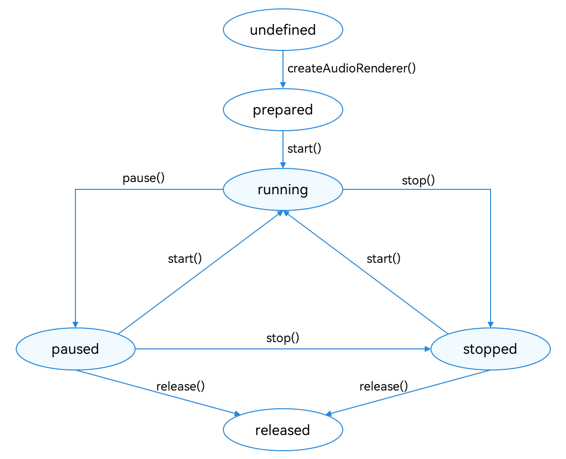 en/application-dev/media/figures/audiorenderer-status-change.png