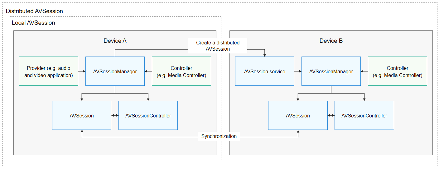 en/application-dev/media/figures/avsession-interaction-process.png