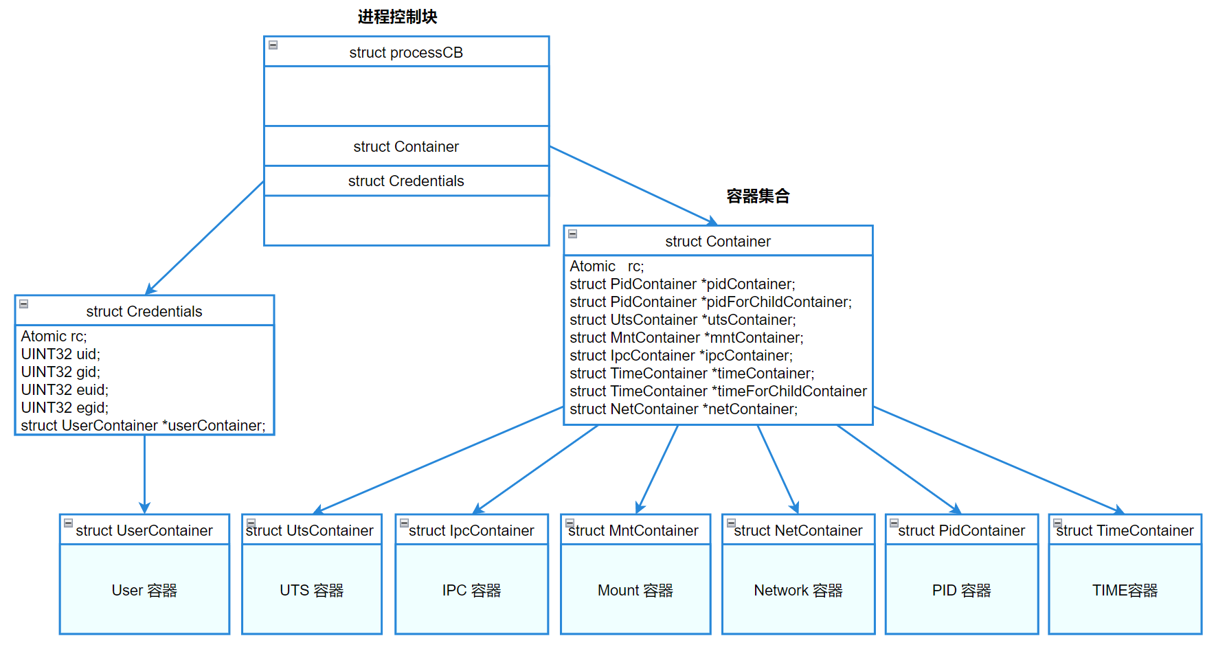 zh-cn/device-dev/kernel/figures/container-001.png