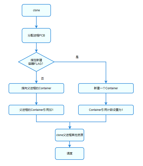 zh-cn/device-dev/kernel/figures/container-002.png