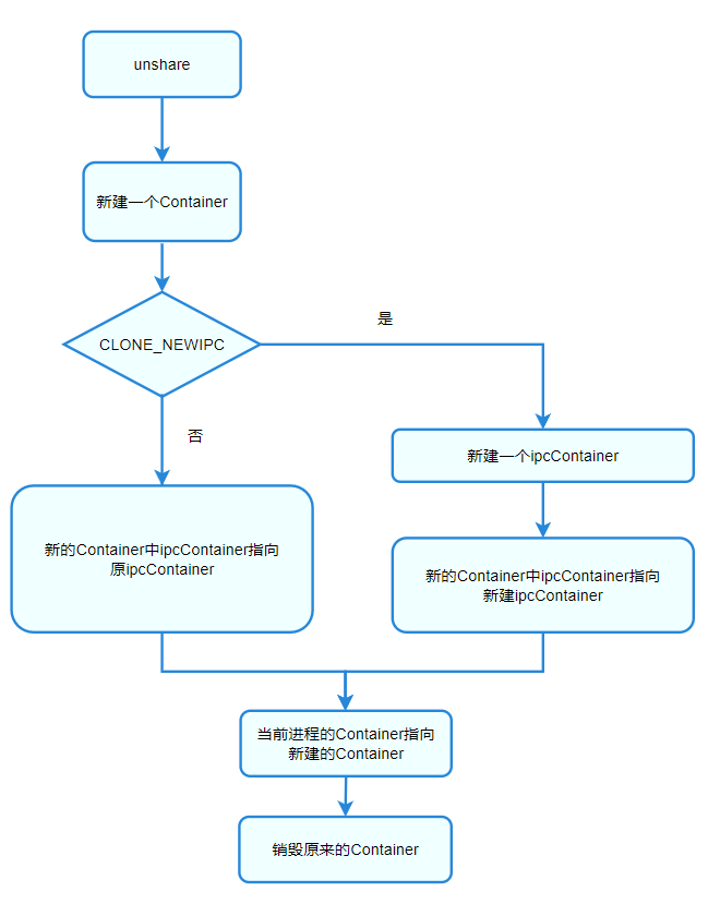 zh-cn/device-dev/kernel/figures/container-003.png