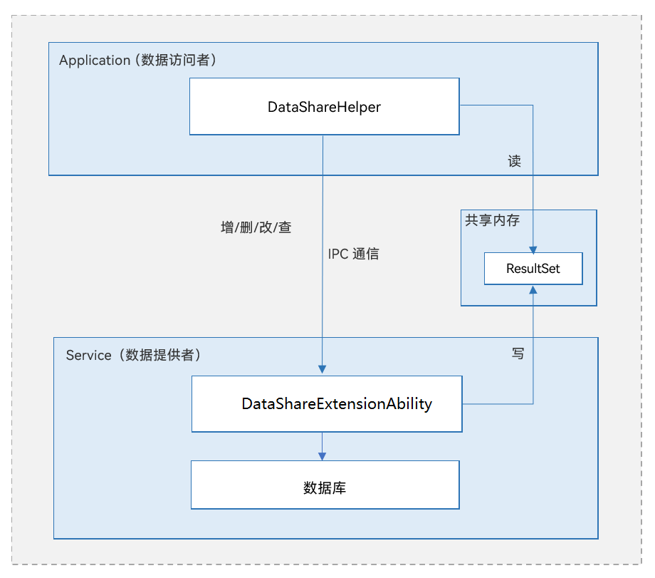 zh-cn/application-dev/database/figures/zh-cn_DataShare.png