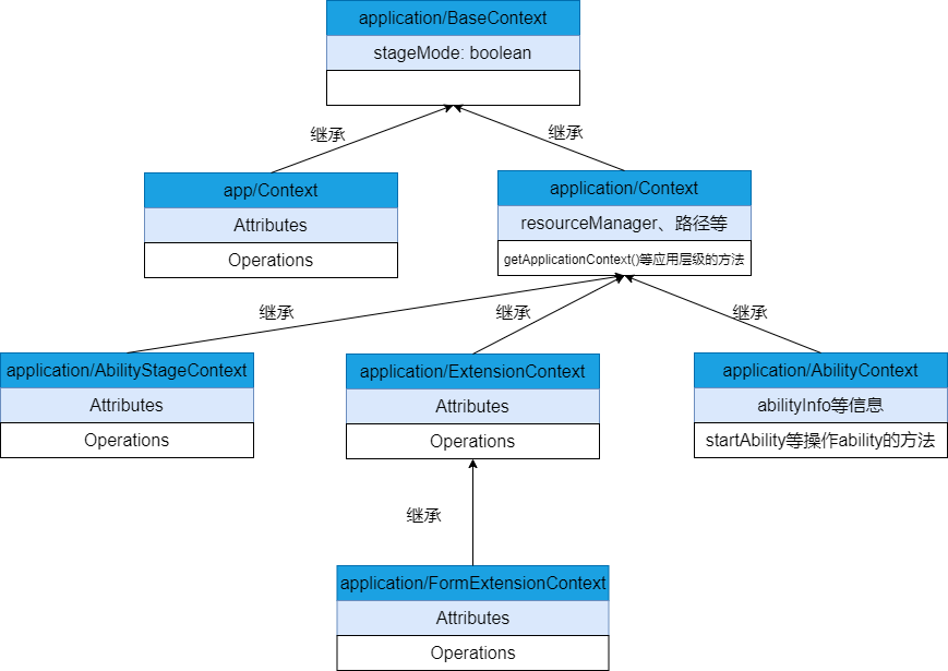 zh-cn/application-dev/ability/figures/contextIntroduction.png