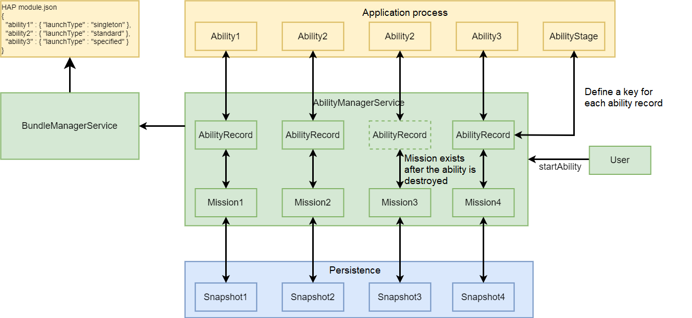 en/application-dev/ability-deprecated/figures/AbilityComponentInstanceMission.png