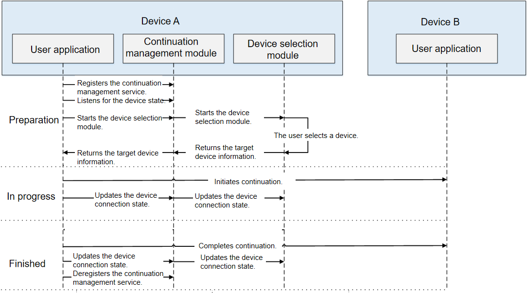 en/application-dev/ability-deprecated/figures/continuationManager.png