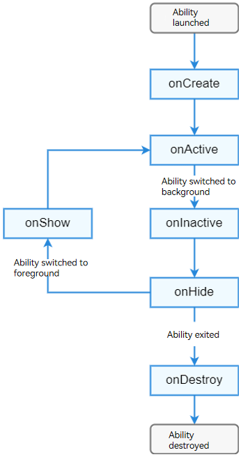 en/application-dev/ability-deprecated/figures/fa-pageAbility-lifecycle.png