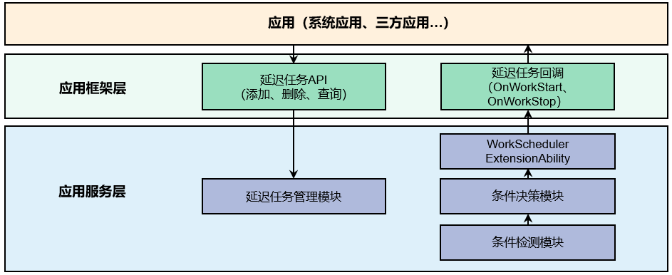 zh-cn/application-dev/task-management/figures/WorkSchedulerExtensionAbility.png