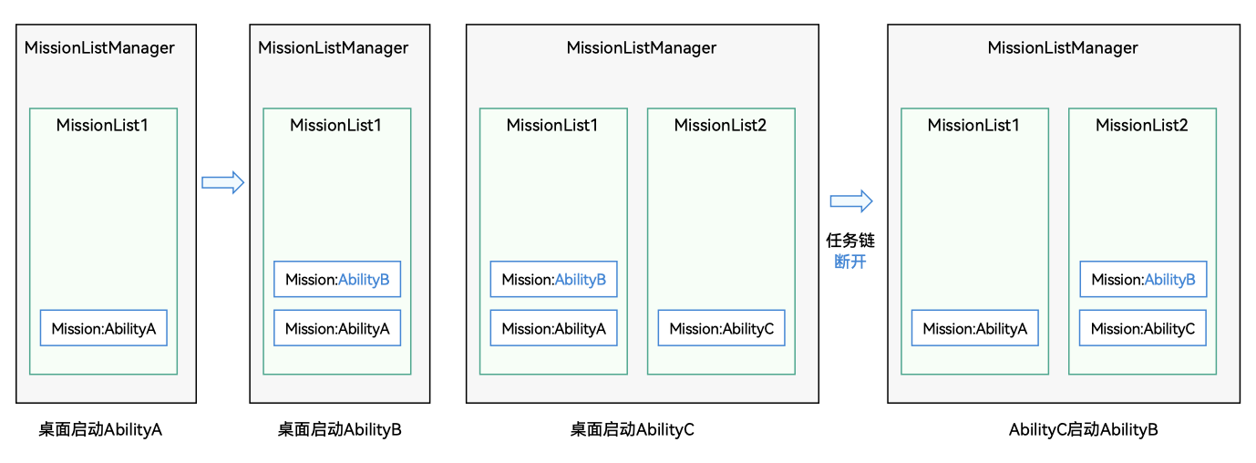 zh-cn/application-dev/application-models/figures/mission-chain3.png