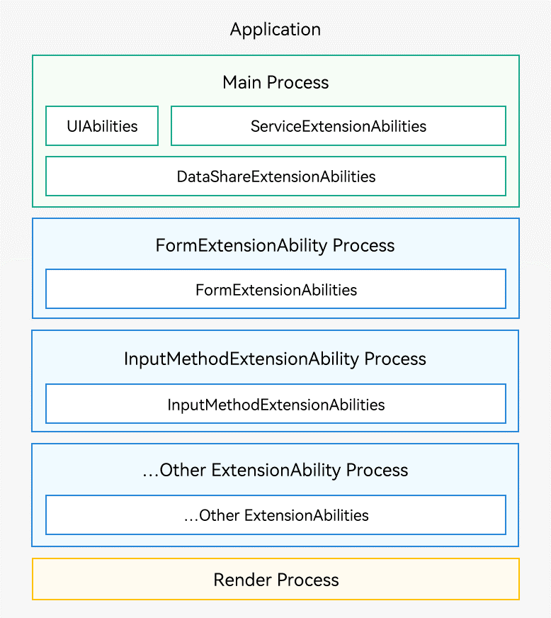 zh-cn/application-dev/application-models/figures/process-model.png