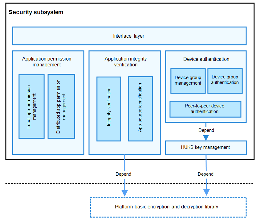 en/readme/figures/security_subsustem_architecture.png