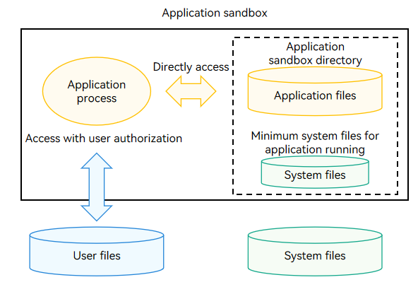 en/application-dev/file-management/figures/application-sandbox-file-access-relationship.png